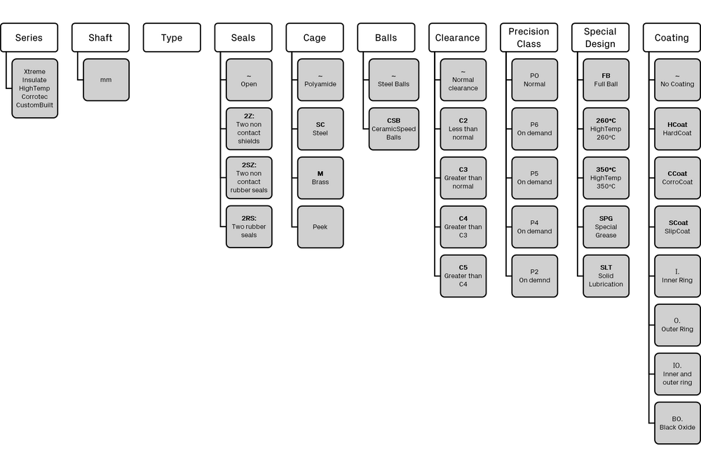 Designation System
